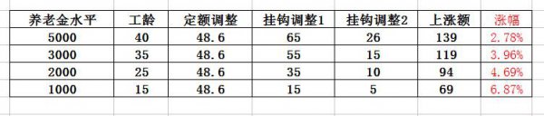 退休金每年涨幅标准