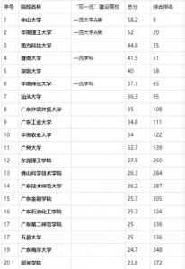 广东有什么大学比较出一些 哪些大学是211和985大学