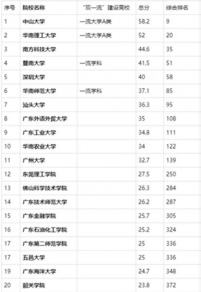 广东有什么大学比较出一些