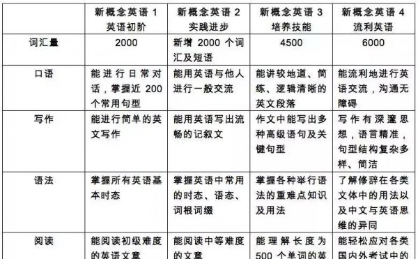 新概念4册相当于什么水平