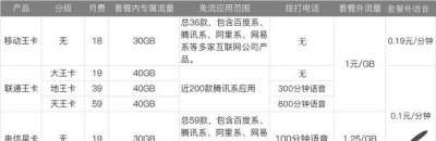 三大运营商哪个流量套餐划算 哪个运营商的套餐最省钱