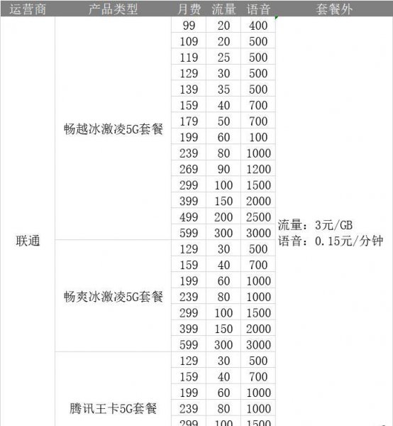 三大运营商哪个流量套餐划算