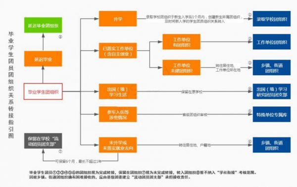 智慧团建怎么转到户籍所在地