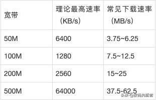 宽带100m和200m家用有差别吗