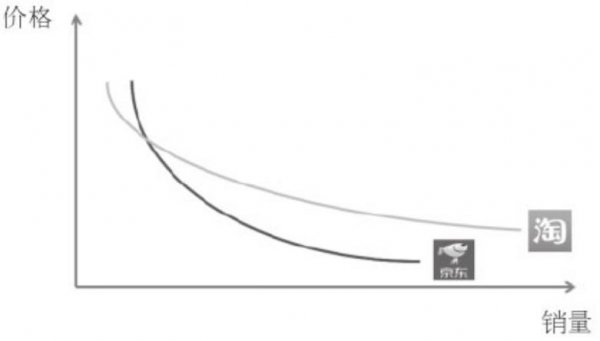 京东和淘宝一样的东西价格相差太多