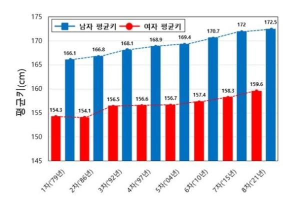 韩国人平均身高
