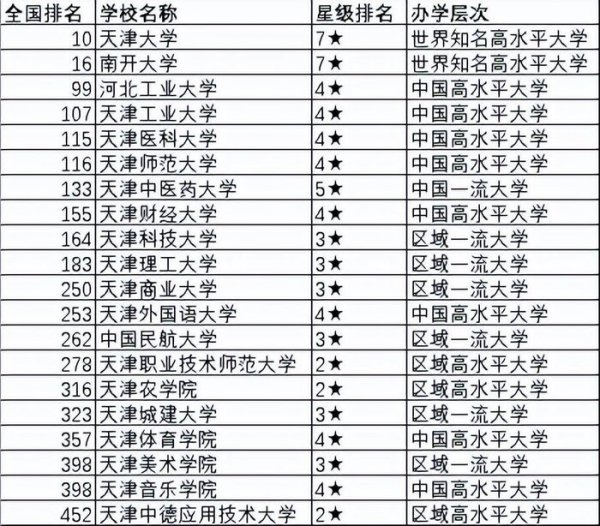 天津的大学排名简介