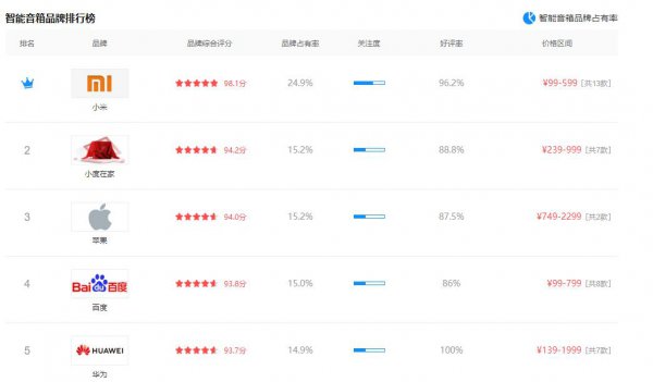 小爱和小度哪个更好一些