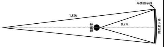 为什么都不建议买电脑曲面屏