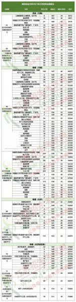 南京林业大学分数线