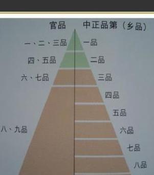 魏晋南北朝的选官制度名称