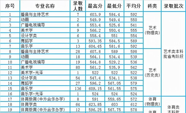 福建师范大学分数线
