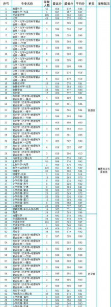 福建师范大学分数线