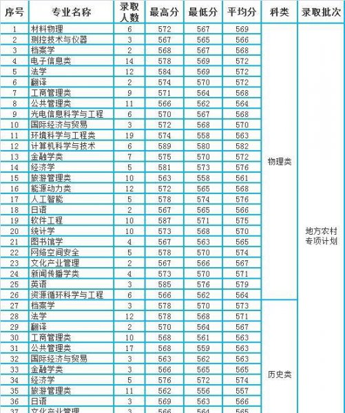 福建师范大学分数线