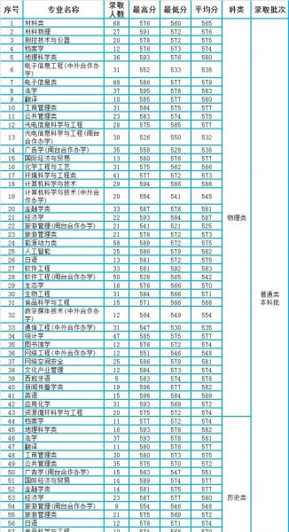 福建师范大学分数线