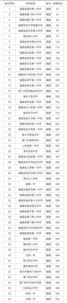 福建省高中排名50强的学校