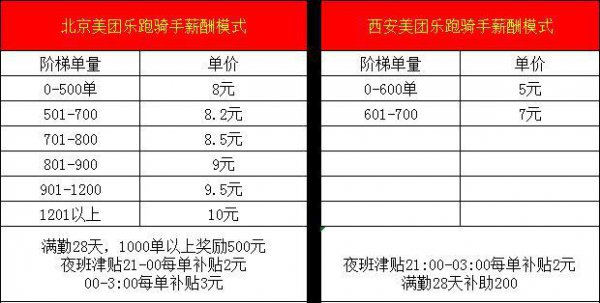美团骑手兼职怎么做工资高