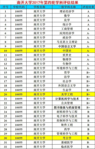 南开大学a类学科名单