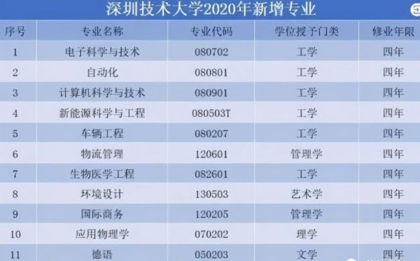 深圳技术大学值得去吗