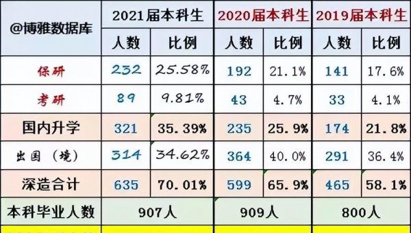 南方科技大学什么档次
