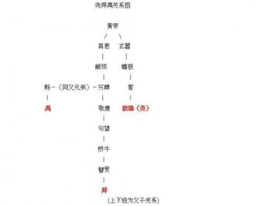 尧舜禹三人是什么关系 尧舜禹三人血缘关系及传位顺序