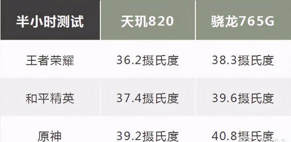 天玑820相当于骁龙什么处理器