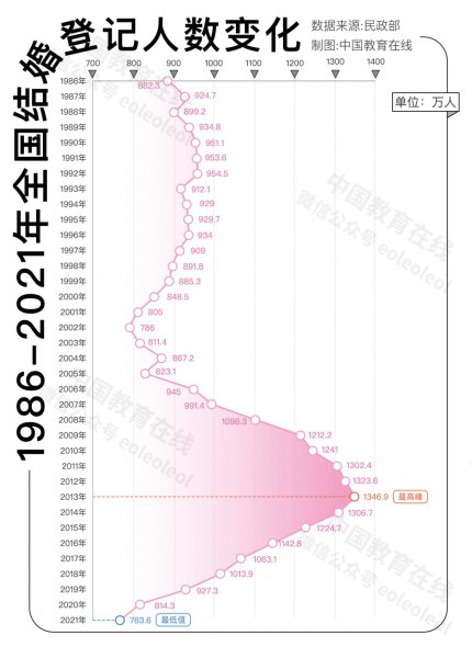 每年高考人数是多少