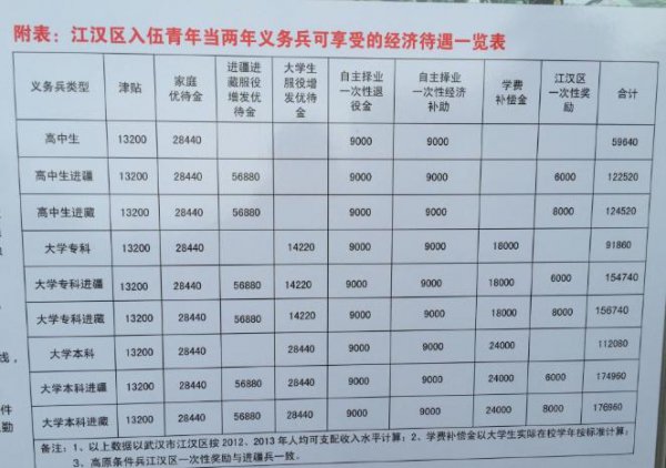 一级士官工资多少一个月