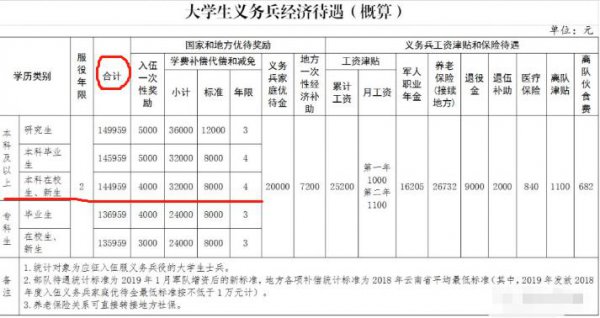 一级士官工资多少一个月