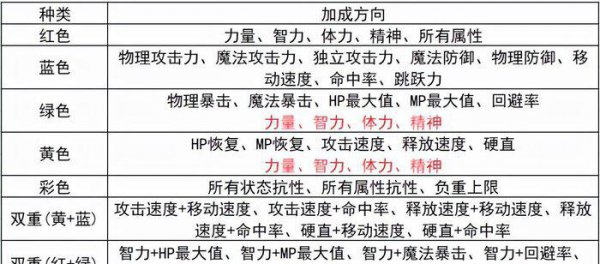 dnf徽章颜色对应部位