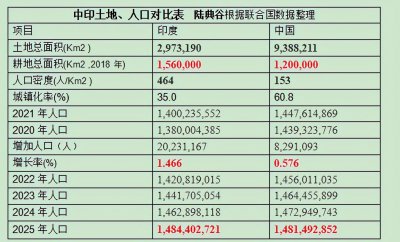 印度有多少人口和面积 印度和中国的人口面积对比