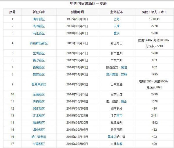 19个国家级新区有哪些