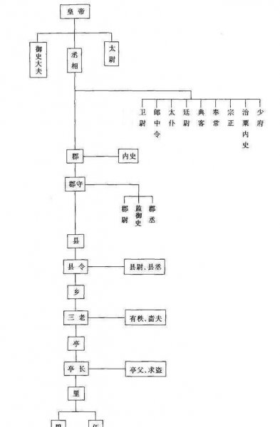 大秦赋郎中官是什么官职