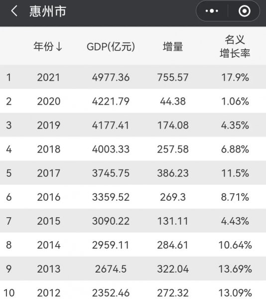 广东省21个城市gdp排名