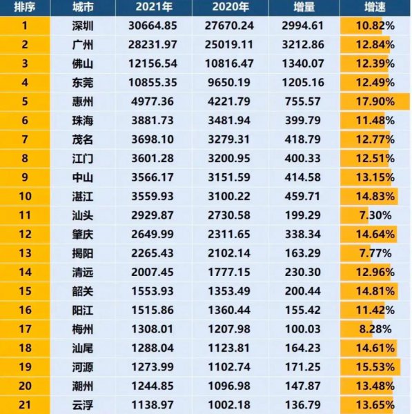 广东省21个城市gdp排名