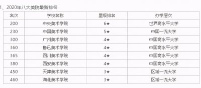 全国十大美院排行榜的排名 十大艺术学院排名及其介绍