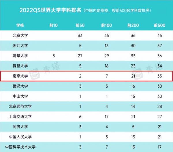 南京大学a+学科名单