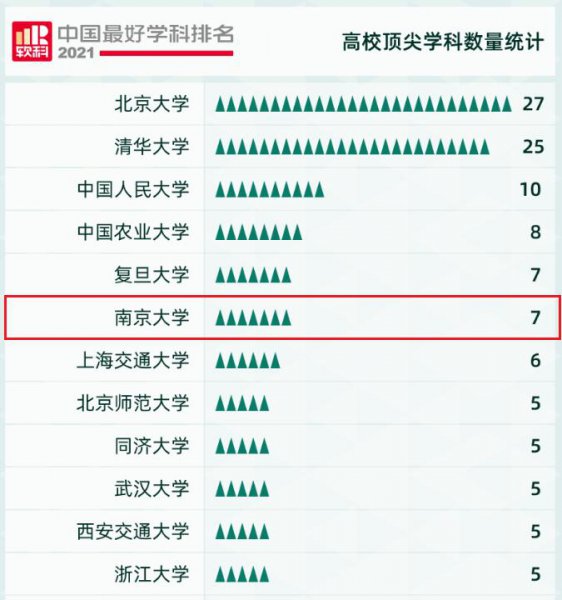 南京大学a+学科名单