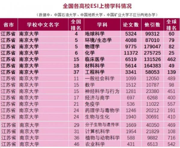 南京大学a+学科名单