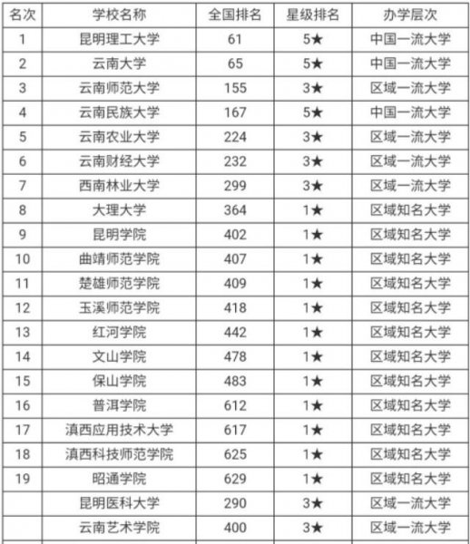 云南二本院校有哪些