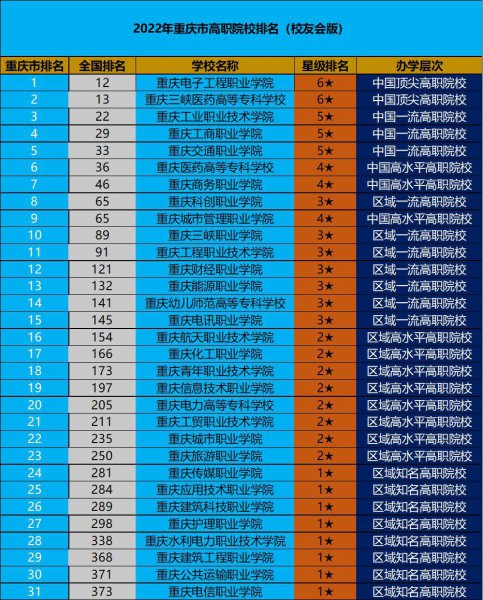 重庆十大职业学校排名