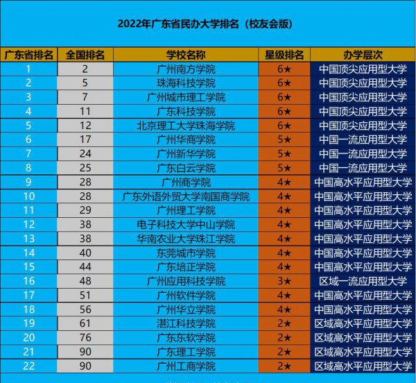广东民办大学本科排名