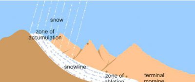 上一个冰川时期是什么时候 冰川时期距今多长时间