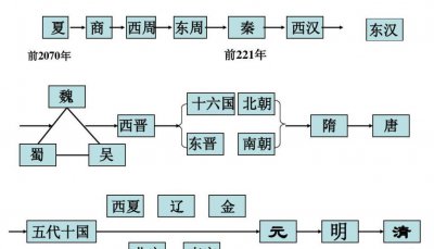 朝和代的区别是什么 历史上朝和代之间有什么不同