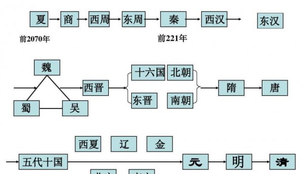 朝和代的区别是什么