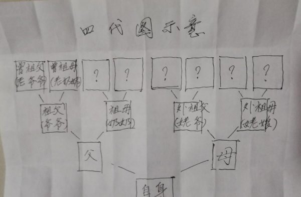 四代同堂什么意思