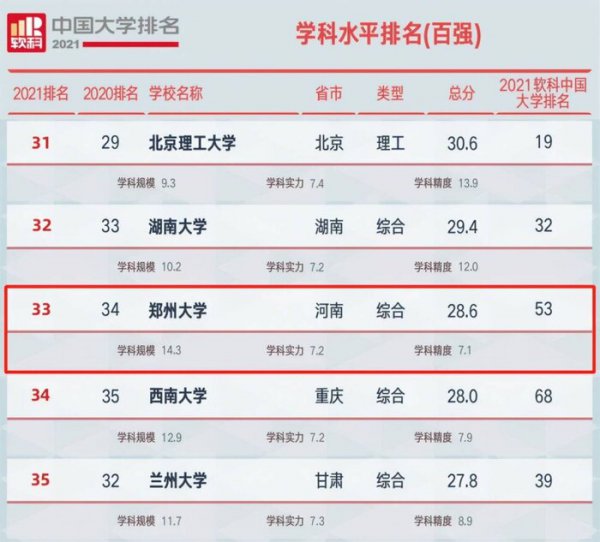 郑州大学排名全国第几位