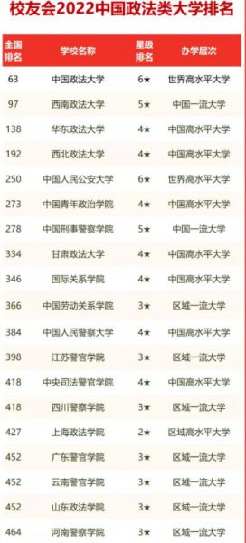 中国政法大学的排名是多少