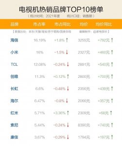 什么品牌电视机质量好 智能电视哪个牌子好性价比高
