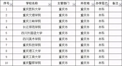 重庆的二本大学学校名单 重庆最好的二本大学排名一览表